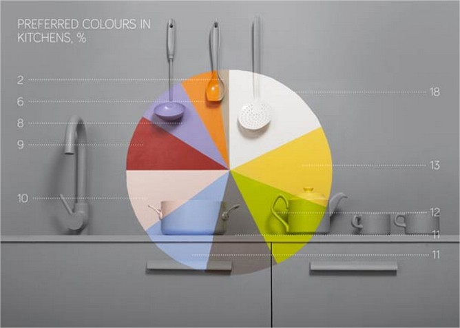 Couleurs préférées cuisine